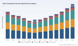 Music Distribution Services Market: PW Consulting Forecasts 9.81% CAGR to USD 5.94B by 2032