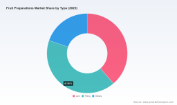 PW Consulting: Fruit Preparations Market to Hit USD 8.5B by 2032