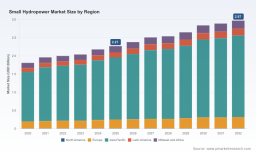 PW Consulting: Small Hydropower to reach USD 2.97B by 2032 at 4% CAGR