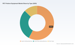 PW Consulting: PET Preform Equipment Market to Hit USD 12.67B by 2032 at 5.2% CAGR
