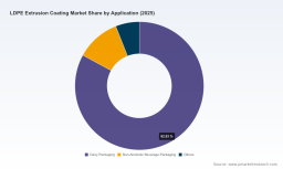 PW Consulting: LDPE Extrusion Coating to hit USD 344.8M by 2032 at 5.2% CAGR