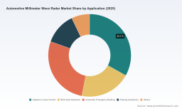 PW Consulting: Automotive Millimeter-Wave Radar Market to Reach $5.84B by 2032 at 11% CAGR