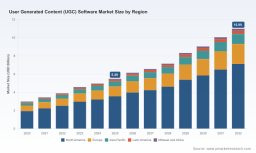 UGC Software Market to Hit USD 10.99B by 2032 with 10.6% CAGR &mdash; PW Consulting