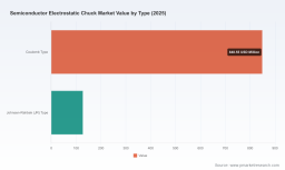 PW Consulting: Semiconductor Electrostatic Chuck Market to grow at 5.1% CAGR