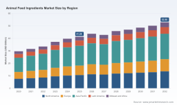 PW Consulting: Animal Feed Ingredients to hit USD 52.9B by 2032 at a 3.6% CAGR