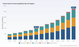 PW Consulting: Online Exam Proctoring Market to Hit USD 2.75B by 2032, 15.5% CAGR