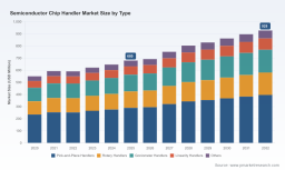 PW Consulting: Semiconductor Chip Handler Market &mdash; USD 680M in 2025, 4.7% CAGR (2026&ndash;2032)