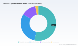 PW Consulting: E-Cigarette Atomizers to Reach USD 6.69B by 2032 at 9.1% CAGR