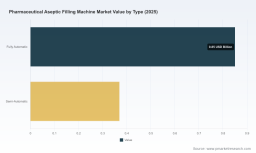 PW Consulting: Aseptic Filling Machine Market to Hit USD 1.99B by 2032 at 7.26% CAGR