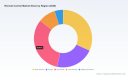 PW Consulting: Remote Control Market to Reach USD 344.8 Million by 2032 at a 4.8% CAGR