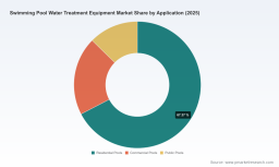 PW Consulting: Pool Water Treatment Market to Reach USD 5.83B by 2032 at 6.3% CAGR