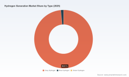 PW Consulting: Hydrogen Market to Hit USD 228.06B by 2032 &mdash; 7.52% CAGR (2026&ndash;2032)