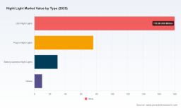 PW Consulting: Night Light Market to Expand at 4.5% CAGR (2026&ndash;2032)