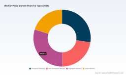 PW Consulting: Marker Pens Market to Hit USD 443.2M by 2032 at 5.78% CAGR
