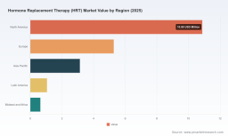 PW Consulting: HRT market hits USD 33.68 Million by 2032, 6.98% CAGR