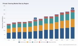 PW Consulting: Private Tutoring Market Poised for 4.75% CAGR (2026&ndash;2032)