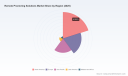 PW Consulting: Remote Proctoring Solutions Market to grow at 15.7% CAGR (2026&ndash;2032)