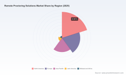 PW Consulting: Remote Proctoring Solutions Market to grow at 15.7% CAGR (2026&ndash;2032)