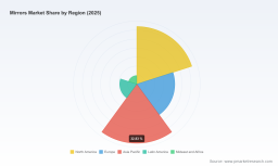 PW Consulting: Mirrors Market at USD 215M in 2025, Poised for 7.82% CAGR to 2032