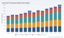 PW Consulting: Mechanical Test Equipment Market to Reach USD 16,900M by 2032 (CAGR 3.96%)