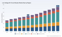 PW Consulting: Low-Voltage DC Circuit Breaker Market to Reach USD 320.2M by 2032 at 7.0% CAGR