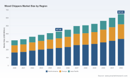 PW Consulting: Wood Chippers Market to grow at 6.1% CAGR through 2032