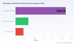 PW Consulting: High-Voltage Insulating Gloves Market to Reach USD 232.08 Million by 2032 (6.1% CAGR)