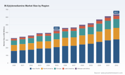 PW Consulting: M-Xylylenediamine Market &mdash; USD 638.5M by 2032