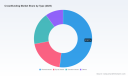 PW Consulting: Crowdfunding Market to Hit USD 40.96M by 2032 with 10.47% CAGR