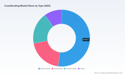 PW Consulting: Crowdfunding Market to Hit USD 40.96M by 2032 with 10.47% CAGR