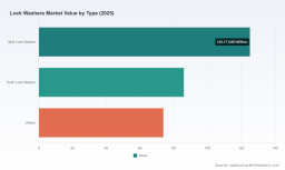 PW Consulting: Lock Washers Market to Top USD 408M by 2032 at 5.2% CAGR