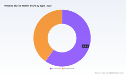 PW Consulting: Wireline Trucks Market at USD 3,370M in 2025; 4.63% CAGR through 2032