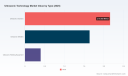 PW Consulting: Ultrasonic Tech Market to Reach USD 7.23 Million by 2032 (8.15% CAGR)
