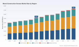 PW Consulting: Wood Construction Screws Market to Reach USD 7.3B by 2032 at 5.07% CAGR