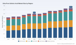 PW Consulting: Ultra-Pure Sulfuric Acid Market Outlook &mdash; 3.2% CAGR to 2032