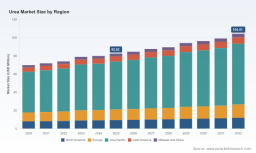 PW Consulting: Asia‑Pacific Holds 52.8% of the Urea Market &mdash; Outlook to 2032
