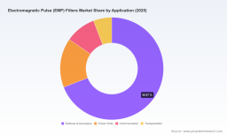 EMP Filters Market to Hit USD 196.2M by 2032 at 9.5% CAGR - PW Consulting