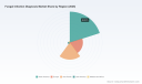 PW Consulting: Fungal Infection Diagnosis Market to hit USD 6.07 Million by 2032 at 7.5% CAGR