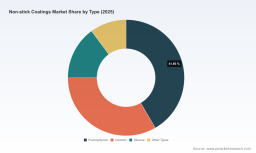 PW Consulting: Non-stick Coatings Market to Grow at 7.11% CAGR Through 2032