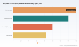 PW Consulting: PVA Films Market to Grow at a 5.5% CAGR through 2032
