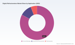 PW Consulting: Digital Refractometers Market to Reach USD 344.8M by 2032 at 6.98% CAGR