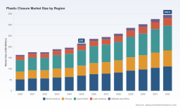 PW Consulting: Plastic Closure Market to Reach USD 344.8M by 2032 at 4.8% CAGR; Asia Pacific Leads
