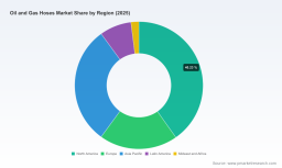 PW Consulting: Oil & Gas Hoses Market to Reach USD 6,087.7M by 2032 at 4.7% CAGR