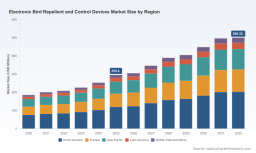 PW Consulting: Electronic Bird Repellent Market to Reach USD 295.4 Million in 2025