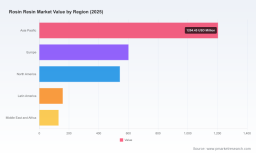 Rosin Resin Market to Reach USD 3,569.7 Million by 2032 at 4.42% CAGR | PW Consulting