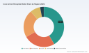 PW Consulting: Coco Amine Ethoxylate Market to Reach USD 663.33 Million by 2032