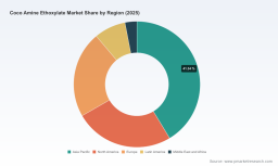 PW Consulting: Coco Amine Ethoxylate Market to Reach USD 663.33 Million by 2032