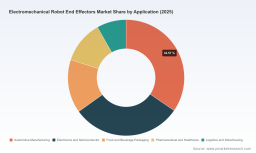 PW Consulting: Electromechanical End Effectors Market &mdash; 12.52% CAGR to USD 4,789M by 2032