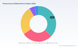 PW Consulting: Phased Array Coil Market to Reach USD 1,270.79M by 2032 at 6.32% CAGR (2026&ndash;2032)