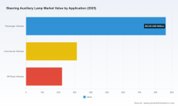 PW Consulting: Steering Auxiliary Lamp Market to Reach USD 2,167.3M by 2032